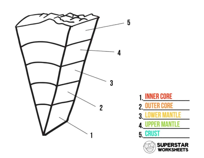 Explore the Earth's layers with this fun coloring worksheet for grade two students number 24 Color the Earth's Layers worksheet for second grade showing earth's layers to color and learn decimals