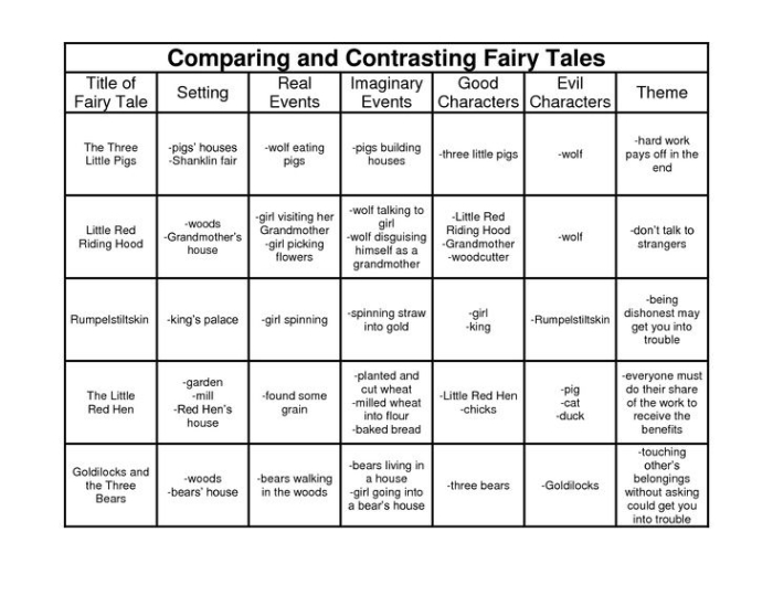 Fourth Grade Compare and Contrast Fairy Tales activity with Venn diagram for young writers Fourth grade students using a Venn diagram to compare two well-known fairy tales on a worksheet