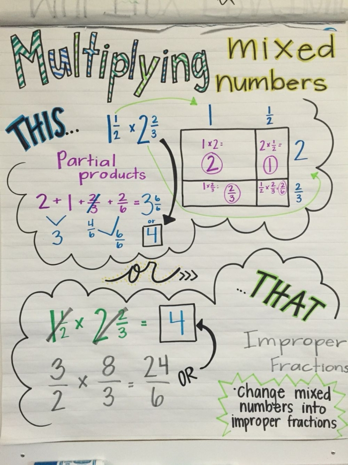 Fifth grade worksheet showing the area model method to multiply mixed numbers