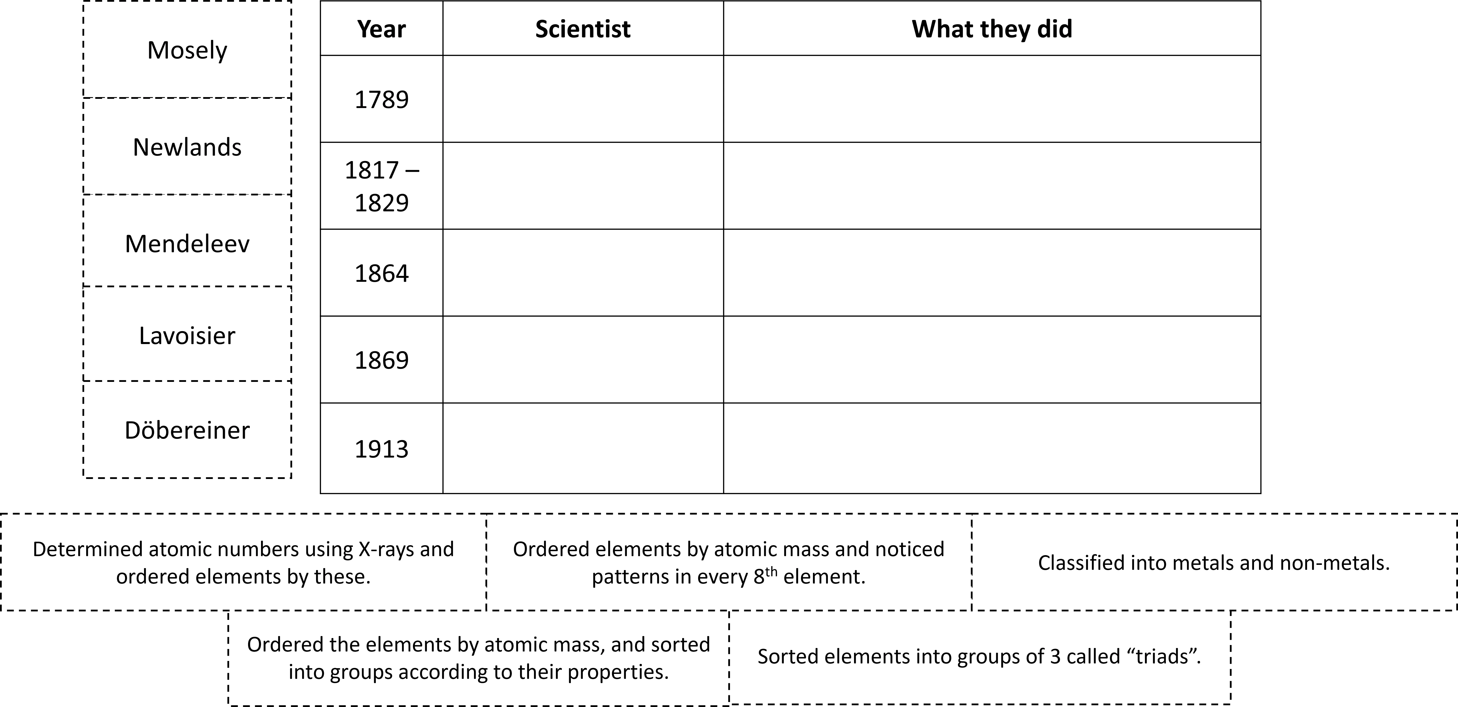 Fifth grade worksheet on the history and development of the periodic table of elements