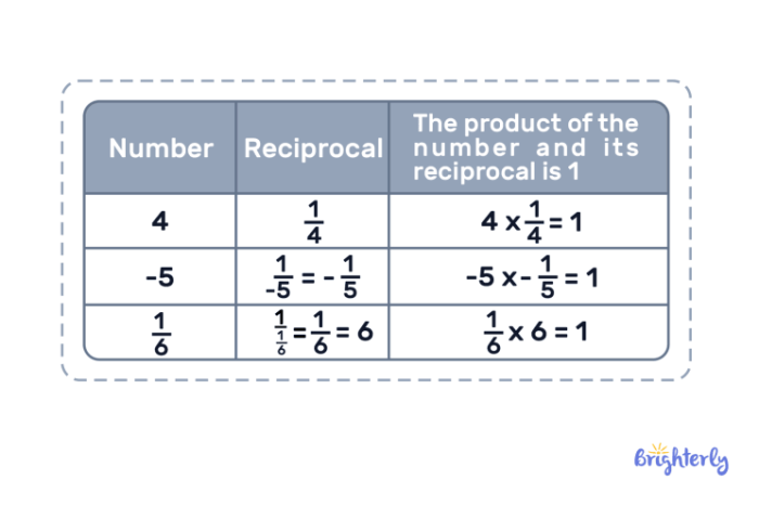 Worksheet featuring Fraction Math: Find the Reciprocal exercises for fifth graders
