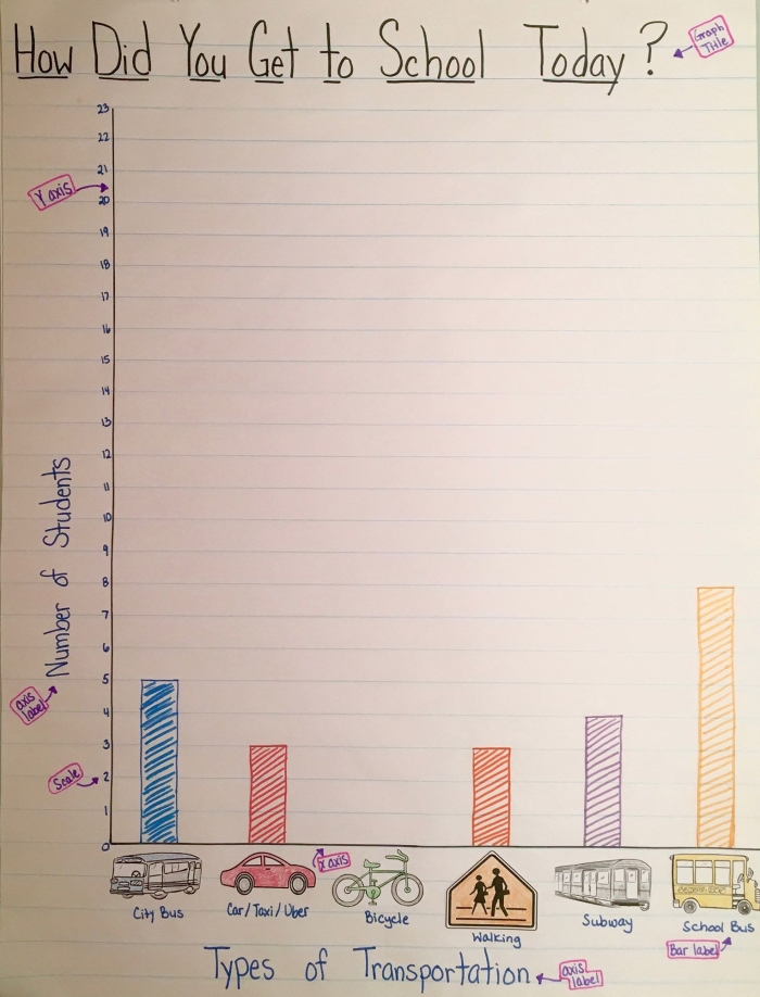 First grade students learning to read a bar graph about favorite cake flavors