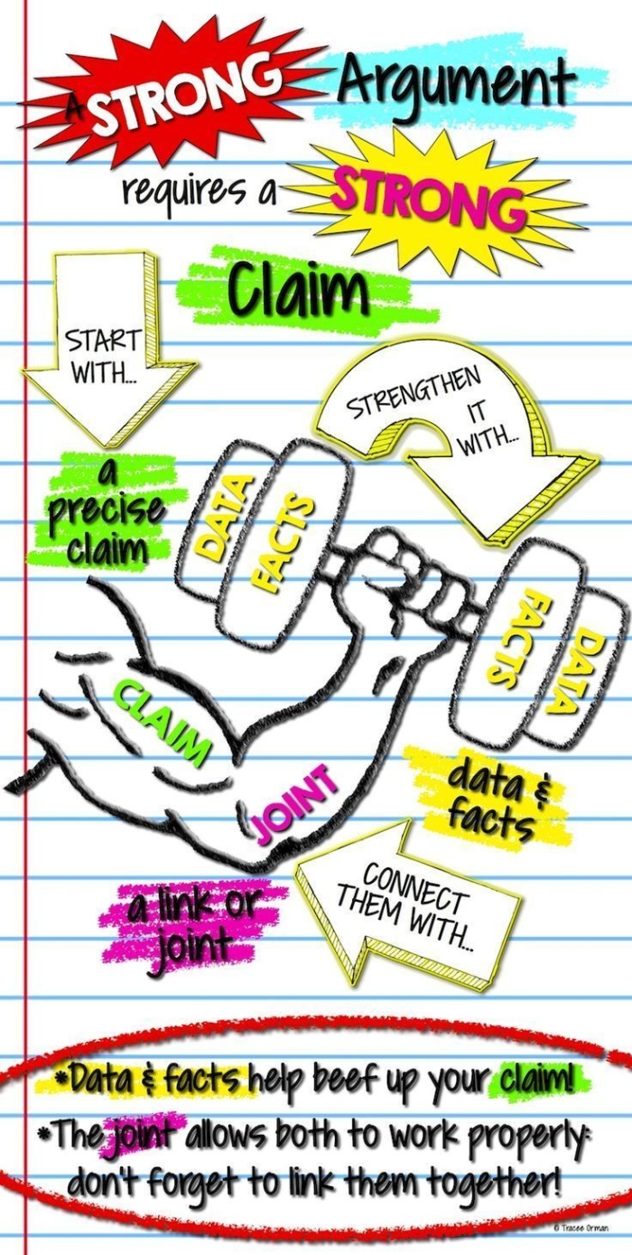 Fourth grade student writing worksheet showing argument writing exercise with homework debate prompt and claim statement box