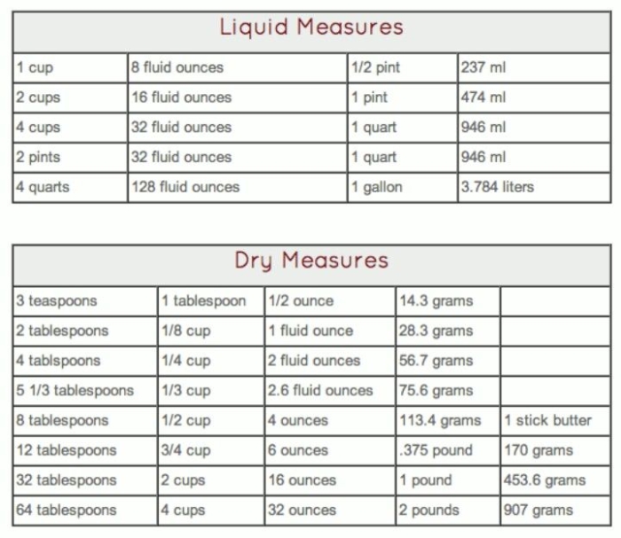 Fourth grade worksheet for practicing dry measure conversions with a cupcake recipe