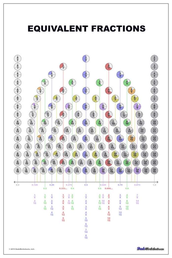 Fourth grade Earth and Space Science worksheet showing a fraction equivalency chart for student learning