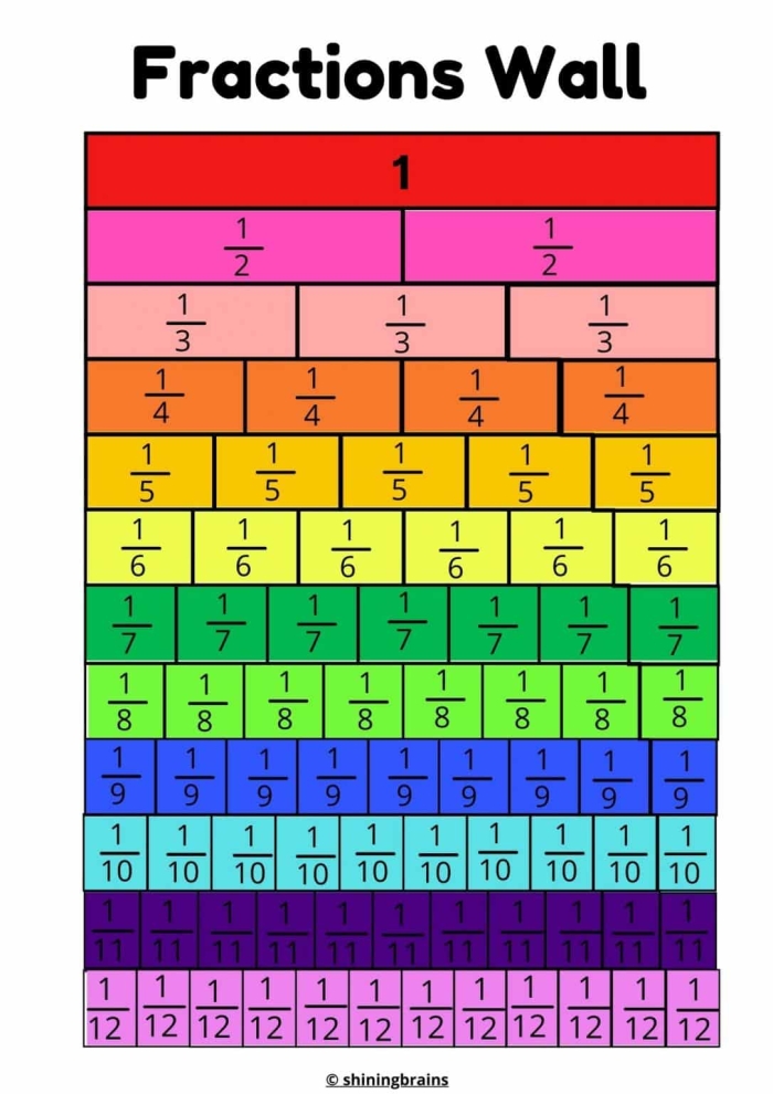 Fraction Equivalency Chart worksheet designed for fourth grade Earth and Space Science students