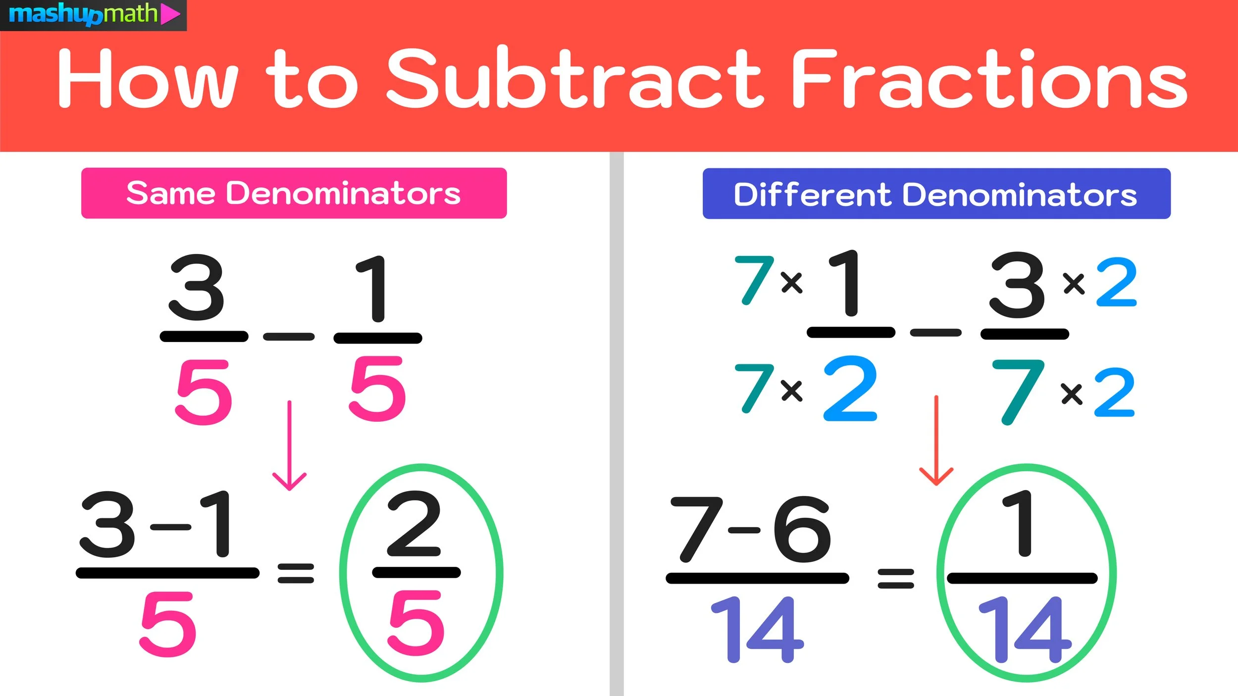 Fourth grade worksheet on subtracting mixed fractions with the same denominators and regrouping