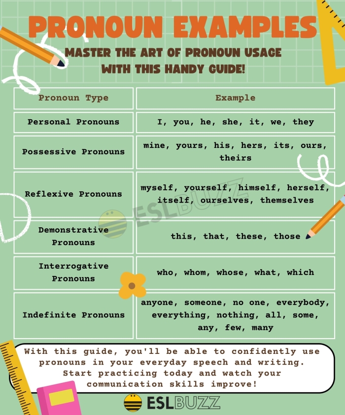 Worksheet for reviewing possessive, relative, and indefinite pronouns for fourth graders