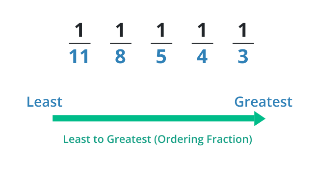 Fourth grade worksheet for comparing fractions to find the smallest and largest with different denominators