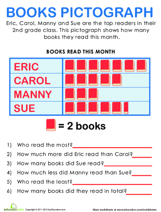 Pictograph illustrating the number of hikes taken by Eric and his friends this month for counting activities. Hiking Buddies Pictograph worksheet for second graders.