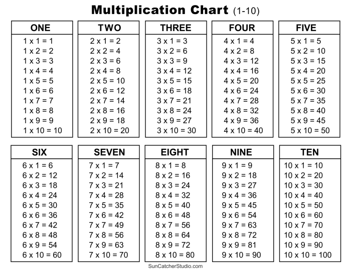 Practice sheet for multiplying by 5s to improve times tables skills Third grade multiplication worksheet focusing on 5 times tables practice