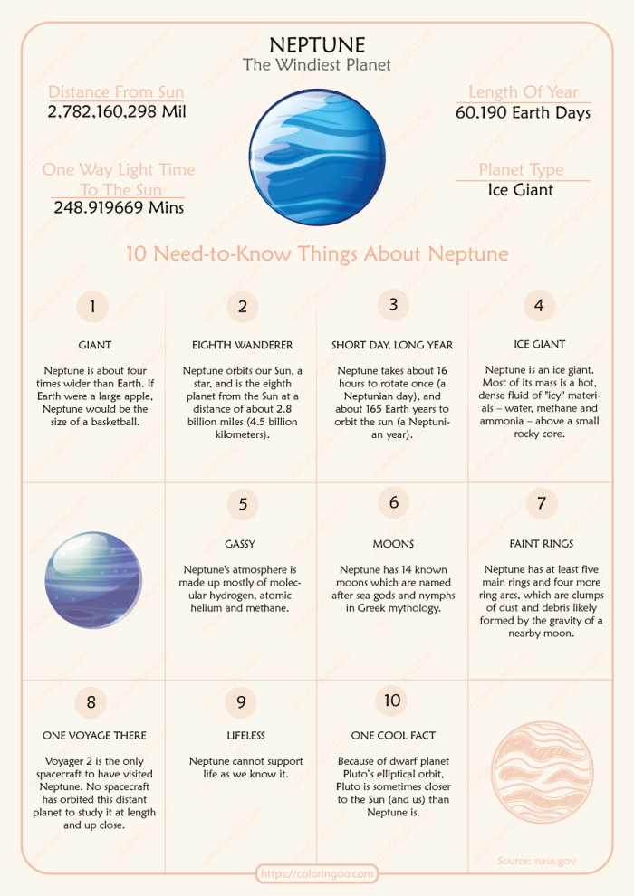 Third grade handwriting worksheet featuring fun facts about Neptune