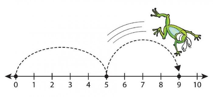 Number Line Frog Leap worksheet for first graders focusing on single-digit addition Frog leaping across a number line for one-digit addition practice in a worksheet
