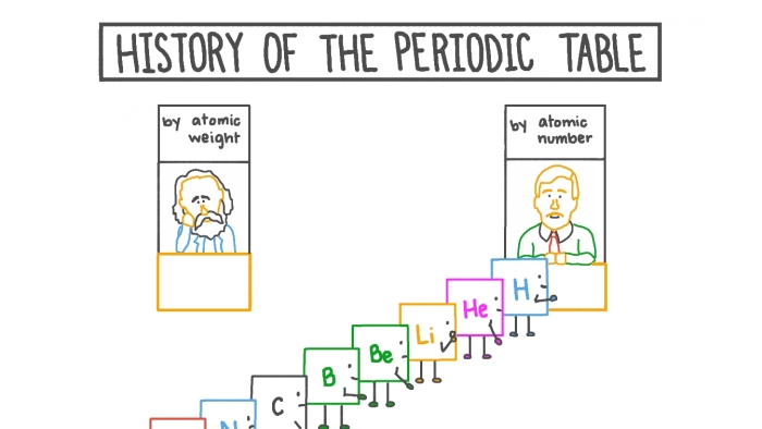 Fifteenth worksheet page showing the development of the periodic table for fifth graders