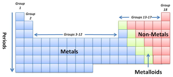 Fifth grade worksheet on the history and development of the periodic table