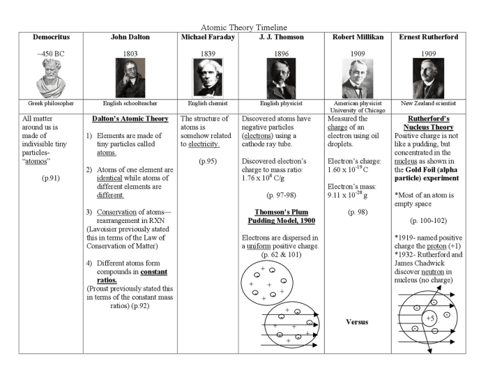 Fifth grade worksheet on the history and development of the periodic table