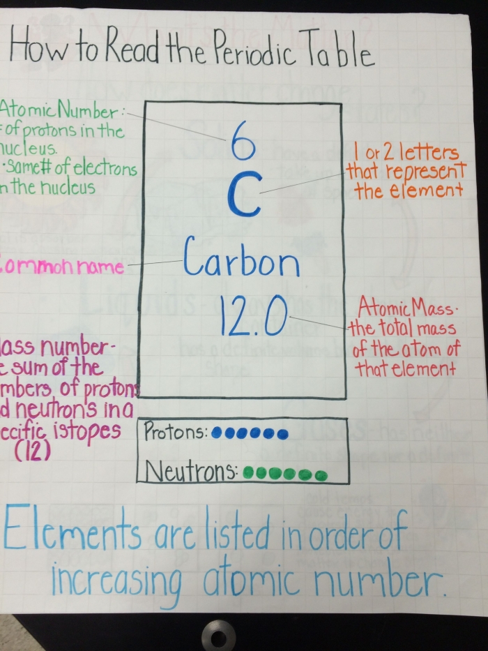 Fifth grade worksheet explaining how to read the periodic table of elements