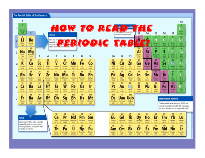 Fifth grade worksheet showing how to interpret the periodic table of elements