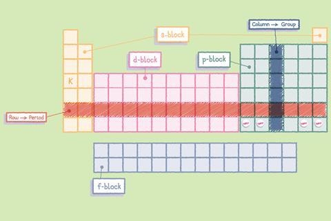 Fifth grade worksheet showing how to read the periodic table of elements with colorful blocks