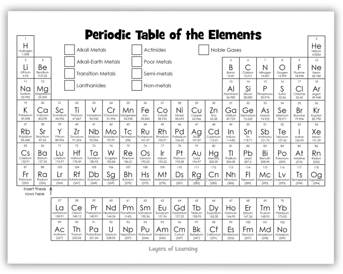 Fifth grade worksheet explaining how to read the periodic table with element symbols and numbers