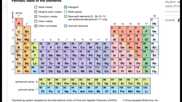 Fifth grade student worksheet explaining how to interpret the periodic table of elements