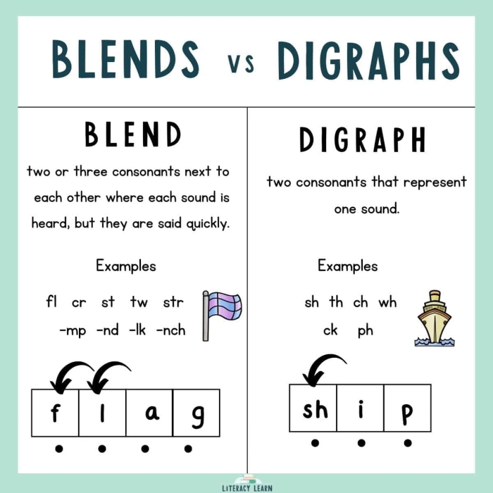 Phonics and spelling practice worksheet focusing on common consonant blends for fourth graders