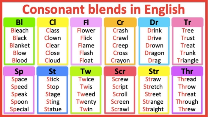 Phonics and spelling practice worksheet featuring common consonant blends for fourth graders