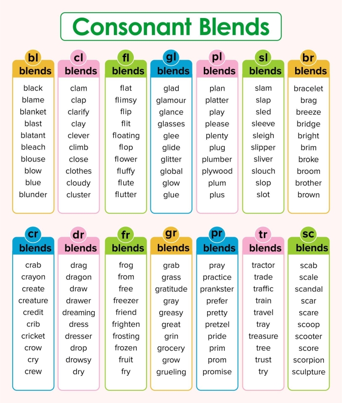 Phonics and spelling practice worksheet featuring common consonant blends for fourth graders