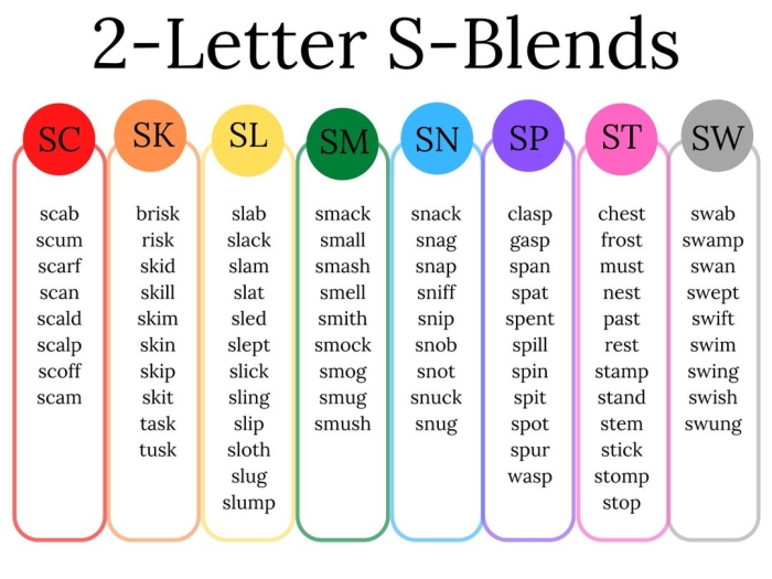 Phonics and spelling practice worksheet featuring common consonant blends for fourth graders
