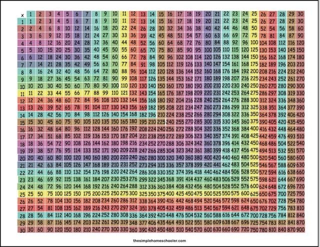 Multiplication Table 30x30 Practice Worksheet for Elementary Math Students A fourth grade student practicing multiplication facts using a comprehensive 30x30 times table chart for math drill exercises