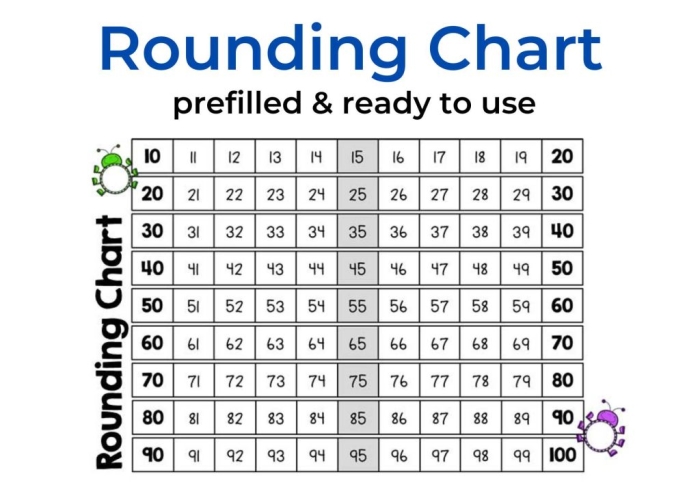 Rounding with a Chart worksheet for second graders to improve rounding skills Second grade student practicing rounding numbers using a helpful chart worksheet