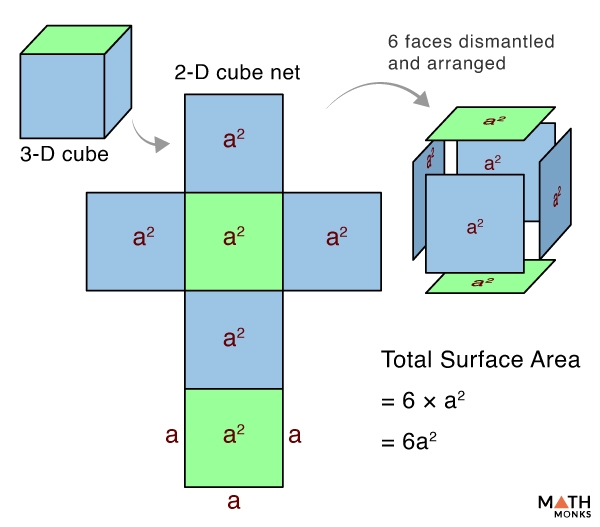 Geometry worksheet for Sixth Grade Worksheet for calculating the surface area of a cube, designed for sixth graders. Educational resource for practicing 3-D geometry skills related to cubes.