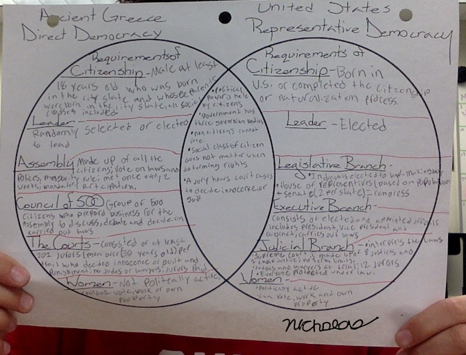 Worksheet comparing ancient Athenian democracy and modern U.S. democracy for sixth graders