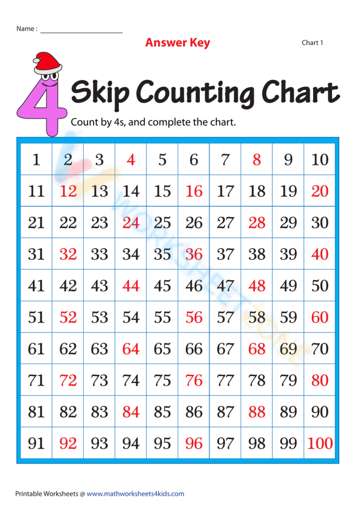 Skip Counting by 4 Practice Activity 14 for Elementary Math Learners Third grade skip counting by 4 worksheet with candy pieces showing a sequence where students fill in missing numbers