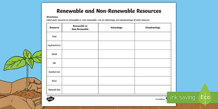 Second grade worksheet showing various natural resources for sorting into renewable and nonrenewable categories