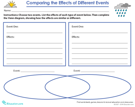 Life science activity diagram for understanding weather impact on nature Fifth grade worksheet showing a flow chart of storm effects on the environment