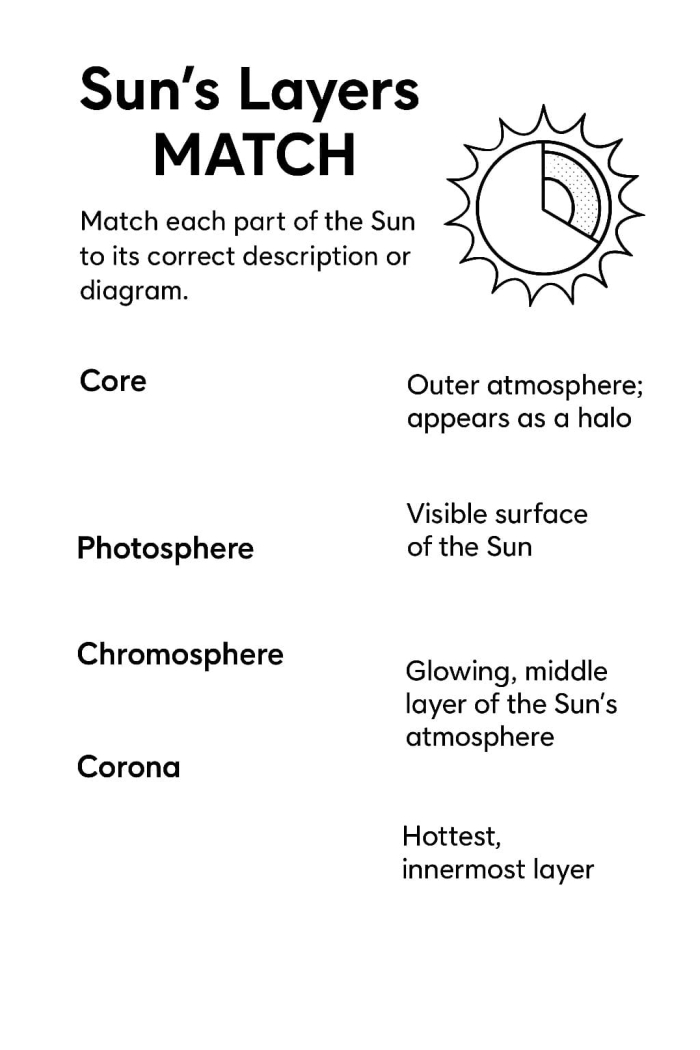 First Grade worksheet showing labeled layers of the sun with simple facts