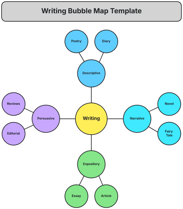 Third Grade Bubble Graphic Organizer Template for Writing Activities Graphic organizer worksheet featuring a bubble design for story planning in third grade