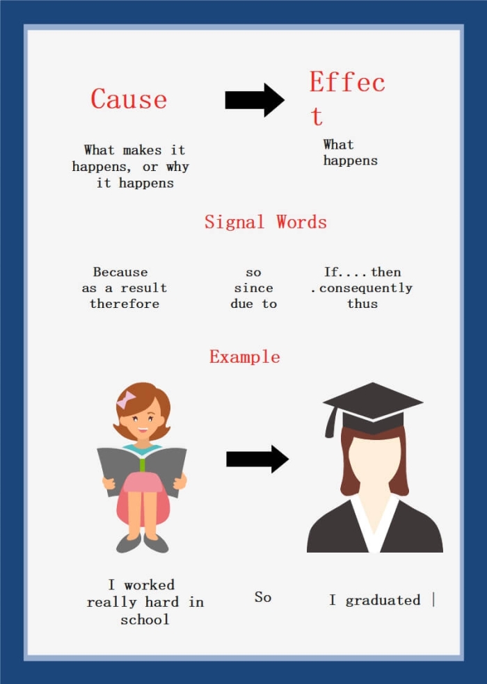 Graphic organizer for third graders illustrating cause and effect relationships in reading