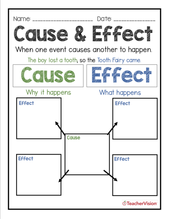 Graphic organizer for third graders to explore cause and effect in reading materials