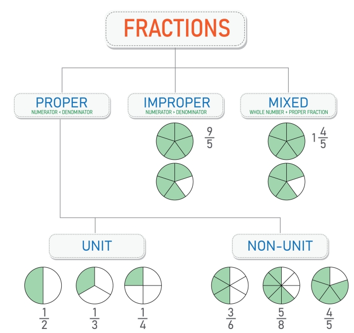 Fraction Fundamentals: Part of a Whole educational worksheet for Grade 3 Worksheet illustrating fraction concepts as parts of a whole for third graders