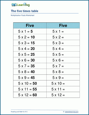 Multiply by five practice worksheet for third graders to improve multiplication skills 14 Third Grade multiplication worksheet for practicing multiplying by 5 with various problems