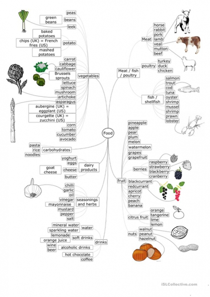 Explore the delicious U.S. Food Map with this third grade worksheet 21 Third grade U.S. Food Map worksheet showing popular foods across states