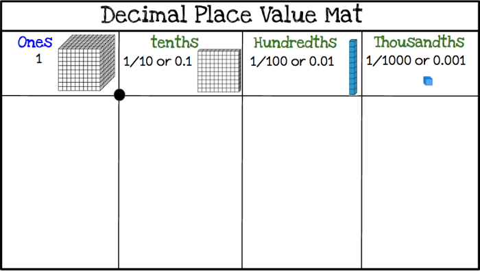 Place Value Mat featuring three-digit numbers for second grade math practice