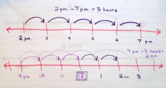 Life science activity 23 for practicing time addition and subtraction with a number line Third grade life science worksheet showing how to solve time problems using a number line