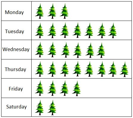 Engaging pictograph activity designed for second grade geometry practice Tree Pictograph worksheet for second graders to enhance math and symbol skills