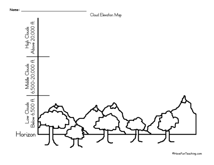 Third Grade worksheet showing Elevations of the U.S. chart with state elevation points